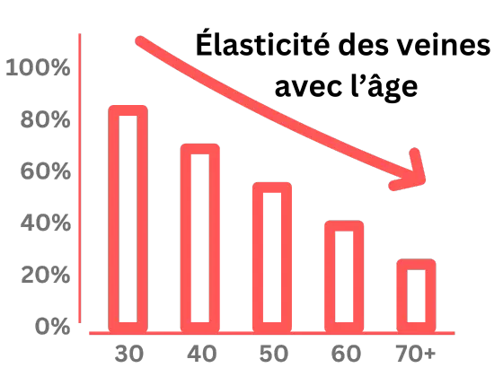 age-elasticite-veines